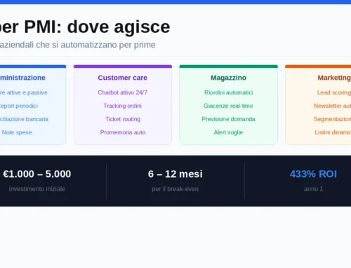 Intelligenza Artificiale per PMI: Guida pratica