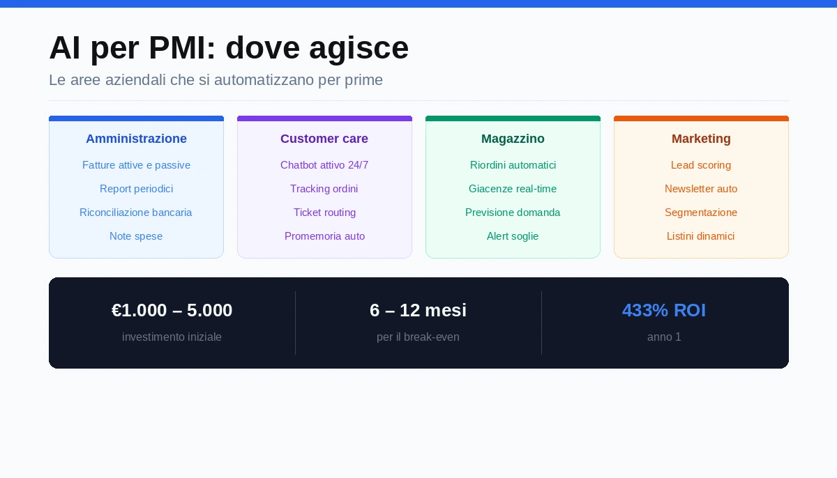Intelligenza Artificiale per PMI